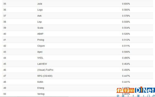 Java坚挺 PHP要完？TIOBE最新榜单公布 