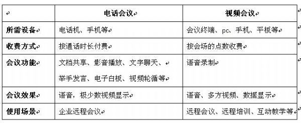 视频会议比电话会议两者有何区别