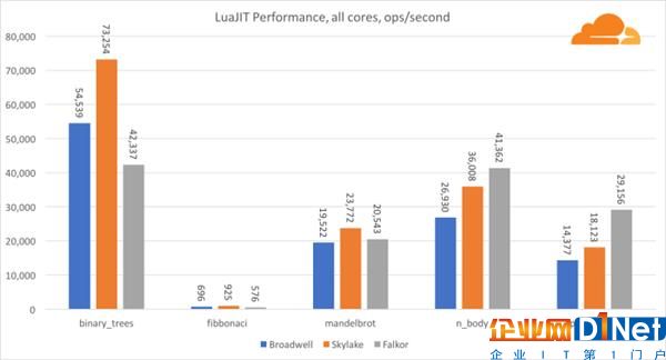 高通46核处理器正面硬罡Intel：你猜谁赢了？