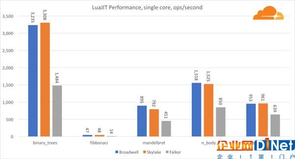 高通46核处理器正面硬罡Intel：你猜谁赢了？