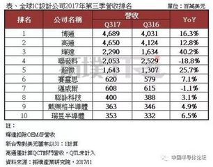 全球IC设计Q3营收排名出炉,前三名为博通、高通、英伟达