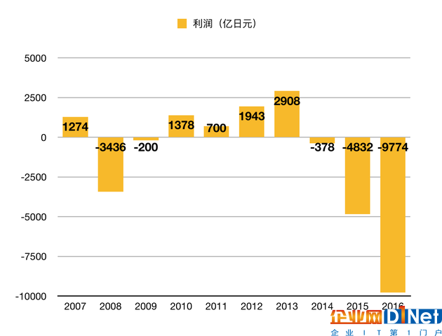 2007~2016东芝的财报数据