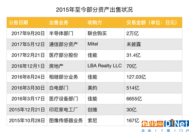 数据来源东芝公告 部分参考彭博社整理