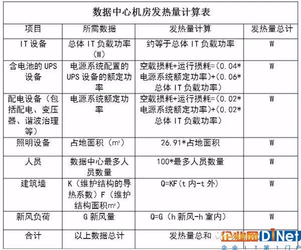 数据中心机房设备发热量精确计算方法3