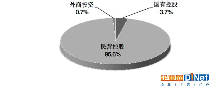 跨地区企业经济性质分布