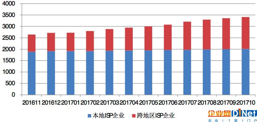 ISP持证企业数量(家)