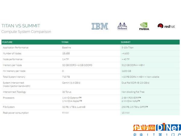 美国加速推进新超算Summit：拉IBM+NV反击国产神威