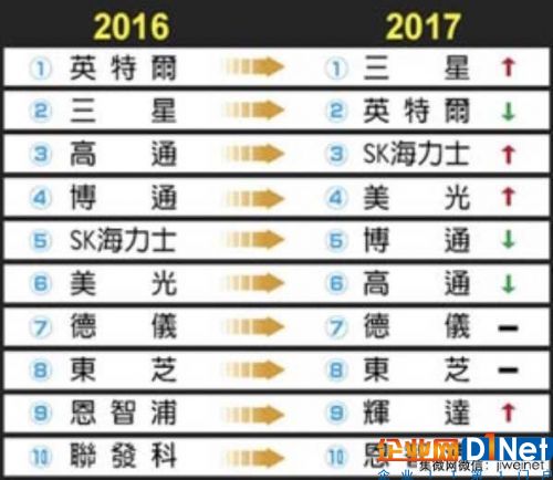 2017全球半导体厂营收排名 三星势头猛