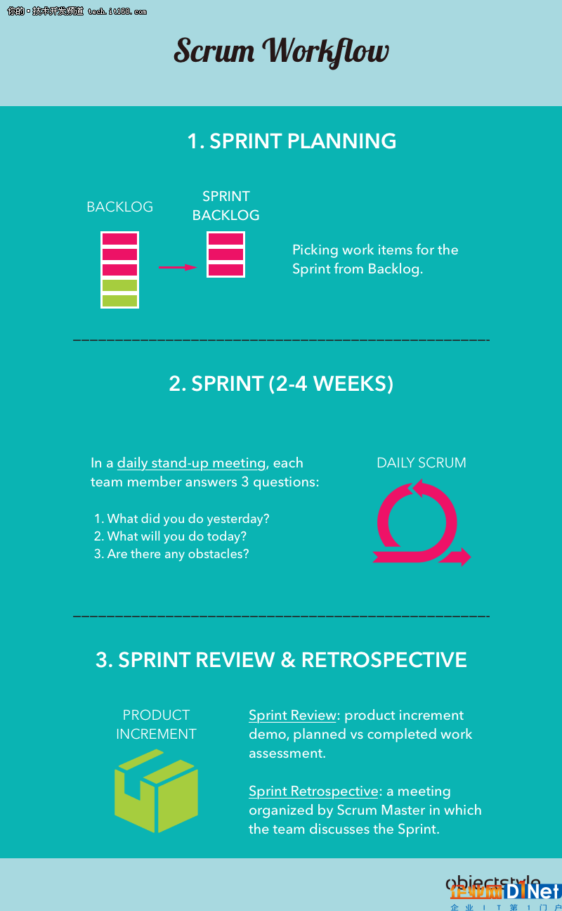 框架比较：Scrum vs Kanban vs Lean vs XP