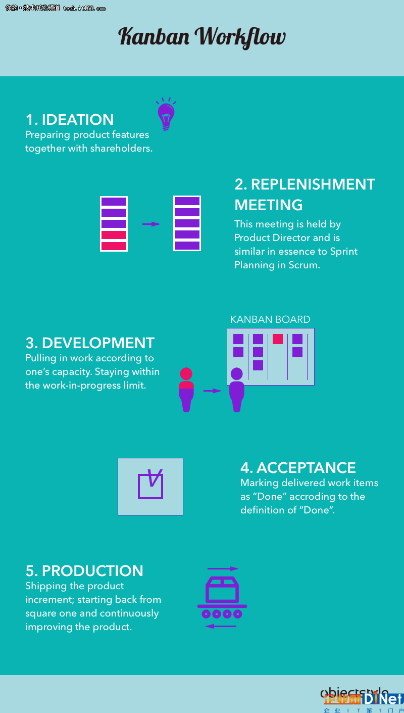 框架比较：Scrum vs Kanban vs Lean vs XP