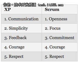 框架比较：Scrum vs Kanban vs Lean vs XP