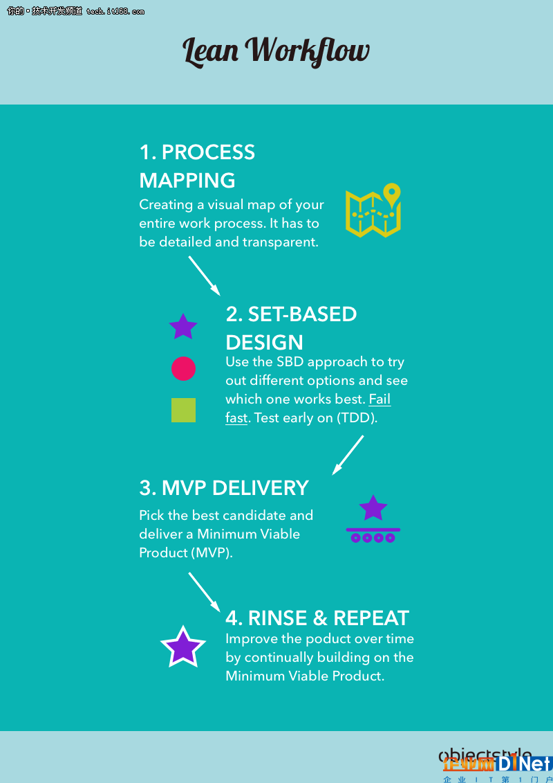 框架比较：Scrum vs Kanban vs Lean vs XP