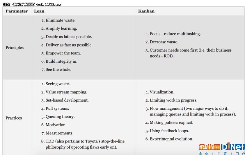 框架比较：Scrum vs Kanban vs Lean vs XP