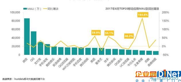 月活跃用户数Top20榜单中，360全线产品不见踪迹