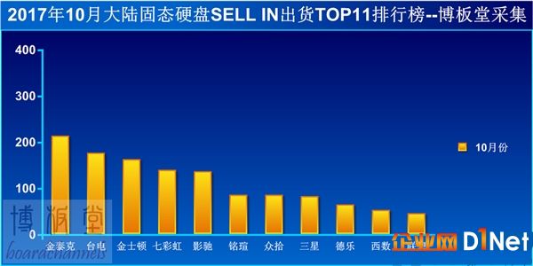 国内SSD销量排行：金泰克反超台电拿下第一