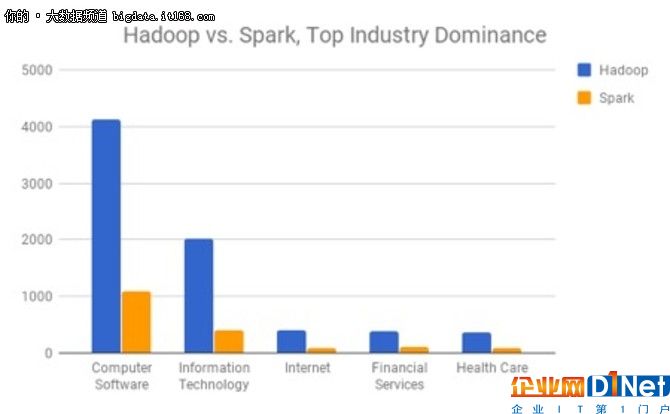 大数据已来, Hadoop真的要被Spark取代?