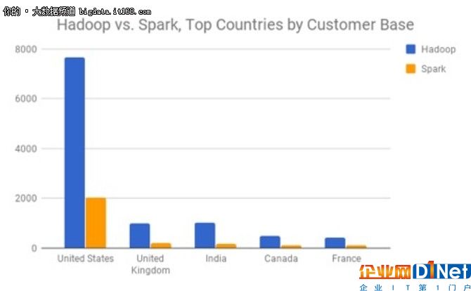 大数据已来, Hadoop真的要被Spark取代?