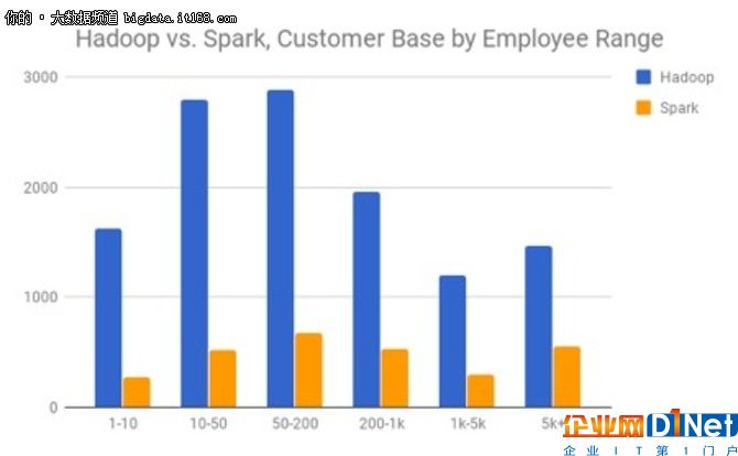 大数据已来, Hadoop真的要被Spark取代?