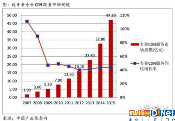 阿里云、微软纷纷下调CDN价格 行业降价浪潮何时休？