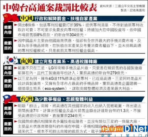 高通案拖延太久 台厂将在5G时代落后？ 