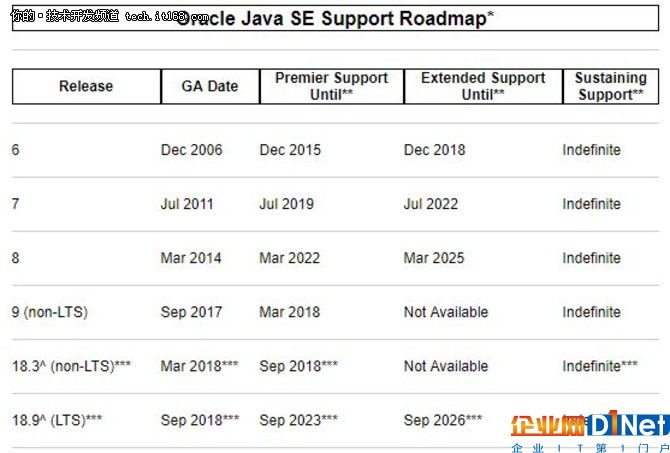 为实现Modern Java,Oracle做过哪些努力?