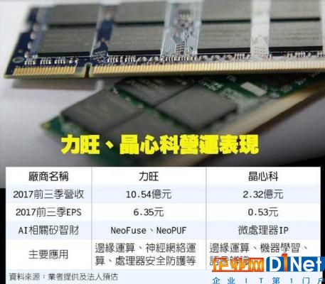 人工智能（AI）已成为2018年各科