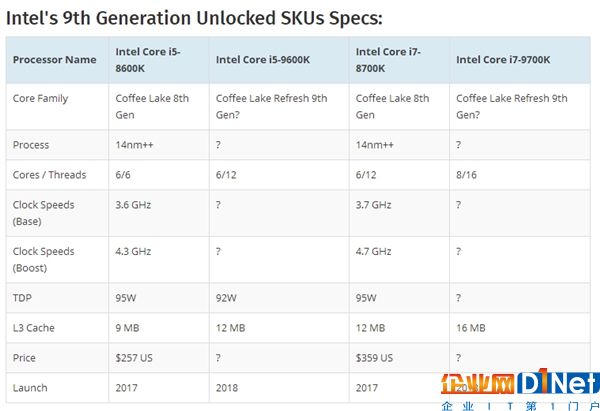 10nm+全系超线程！Intel第9代酷睿i7/i5/i3曝光