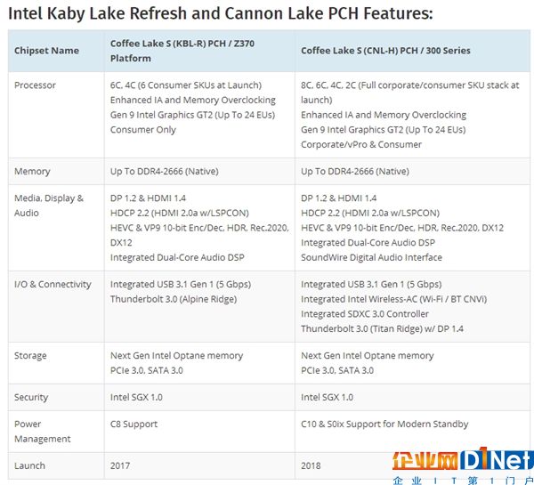 10nm+全系超线程！Intel第9代酷睿i7/i5/i3曝光