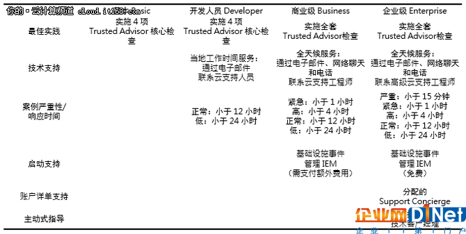 不用不收费,AWS对传统IT支持服务的四个颠覆