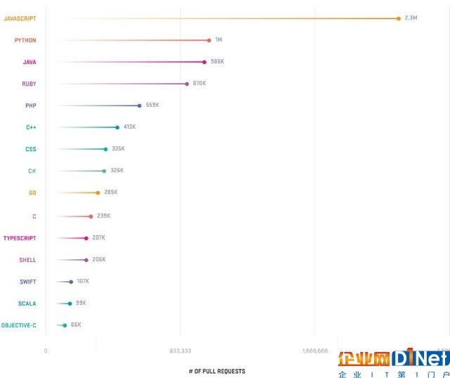 GitHub：全球开发者2400万 非洲仅有50万 