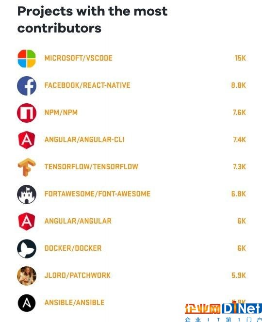 GitHub：全球开发者2400万 非洲仅有50万 
