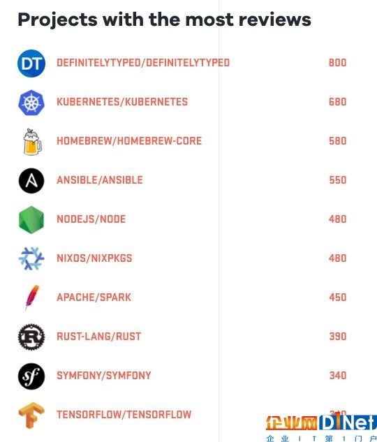 GitHub：全球开发者2400万 非洲仅有50万 