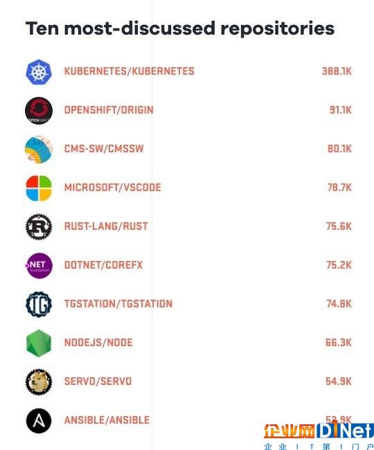 GitHub：全球开发者2400万 非洲仅有50万 