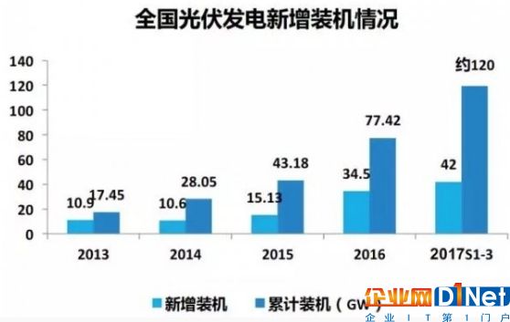 爆发式增长背后 补贴缺口达3000亿 分布式光伏的未来在哪？
