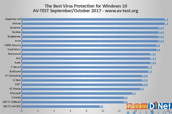 德国AV-TEST最新Win10杀软优劣排名：卡巴/安博士满分