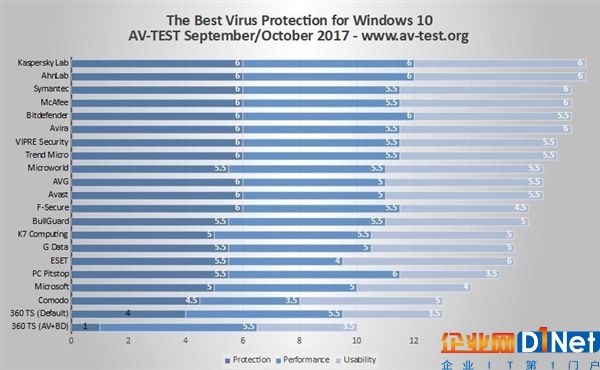 德国AV-TEST最新Win10杀软优劣排名：卡巴/安博士满分