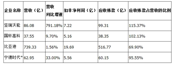  受3万公里新政影响 锂电池行业现金流压力普遍增大