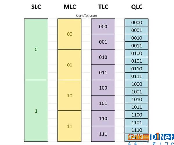 取代TLC！以后SSD要普及QLC闪存了：成本低容量大