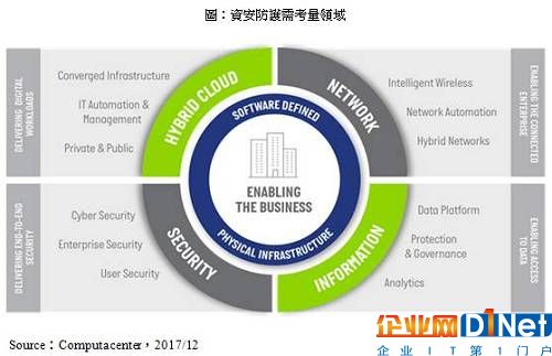 图：资安防护需考量领域 source：Computacenter