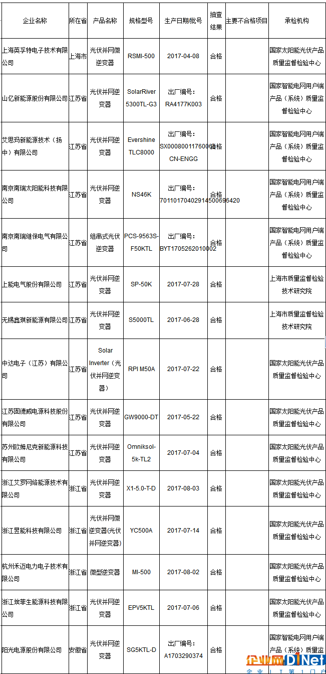 国家质检总局：6批次光伏并网逆变器不合格