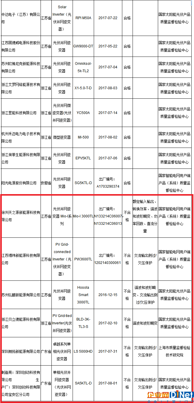 国家质检总局：6批次光伏并网逆变器不合格