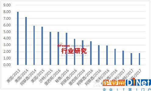 光伏电价拍卖  |  国家能源局去补贴化最佳“选项”