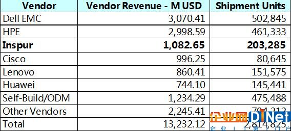 Gartner：全球服务器市场戴尔EMC、HPE、浪潮排名前三