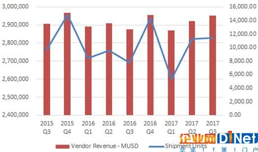 Gartner：全球服务器市场戴尔EMC、HPE、浪潮排名前三