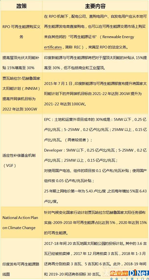 全球重点光伏市场解读系列——印度