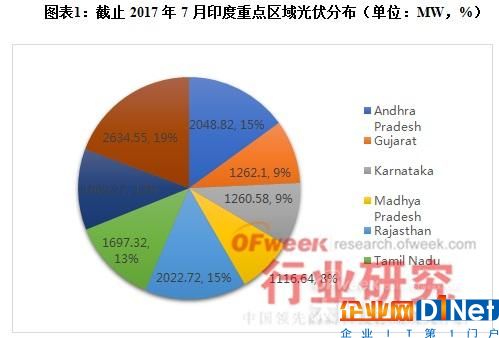 全球重点光伏市场解读系列——印度