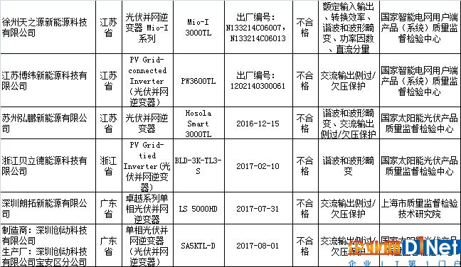 6批次产品不合格 光伏逆变器质量面临哪些挑战？