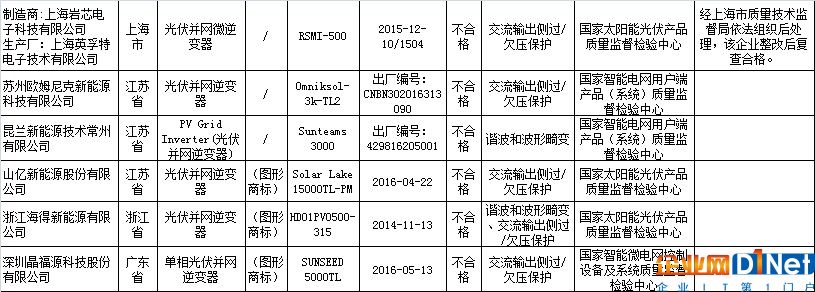 6批次产品不合格 光伏逆变器质量面临哪些挑战？