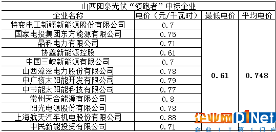 央企民企对决！光伏领跑者基地项目竞标拉开序幕