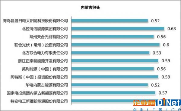央企民企对决！光伏领跑者基地项目竞标拉开序幕